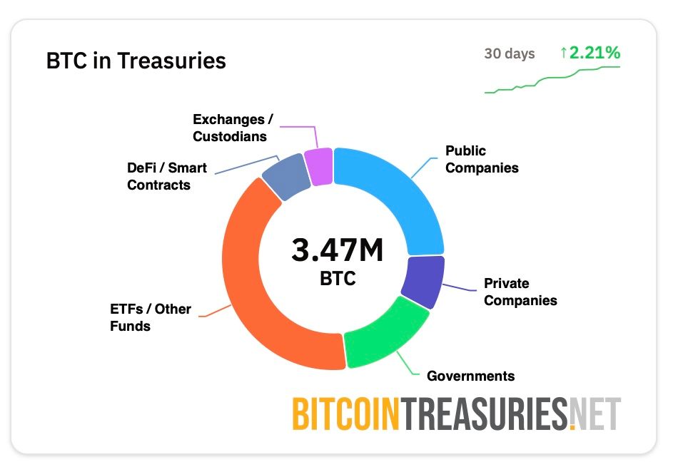 BTC In Treasuries