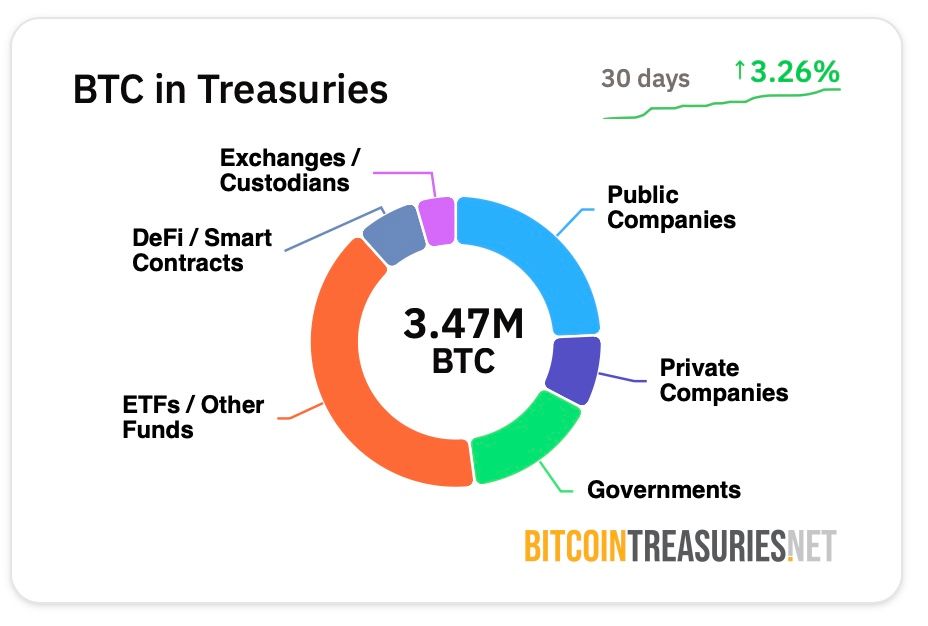 BTC in Treasuries 